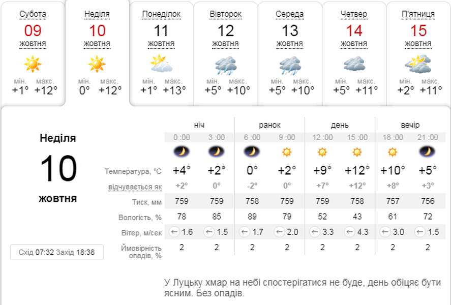 Сонячно, але прохолодно: погода в Луцьку на неділю, 10 жовтня
