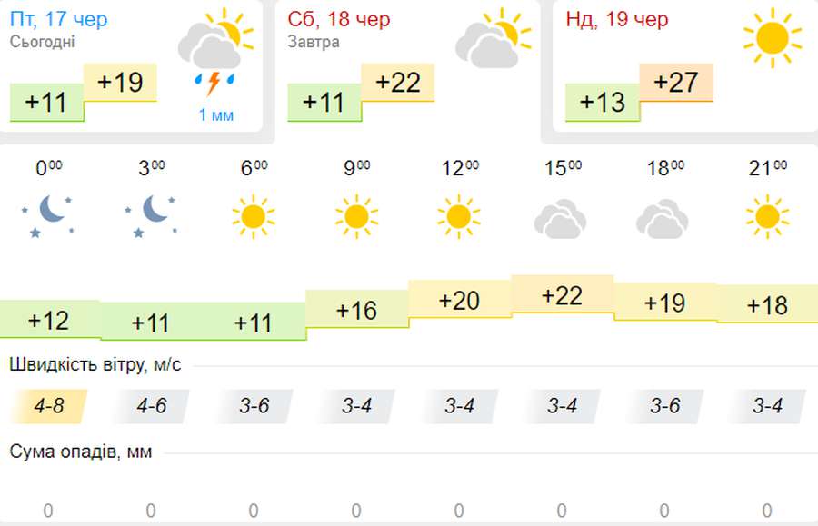 Тепло і без дощу: погода в Луцьку на суботу, 18 червня