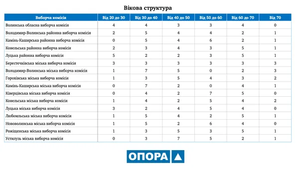 75% – жінки: гендерна та вікова структура виборчих комісій на Волині