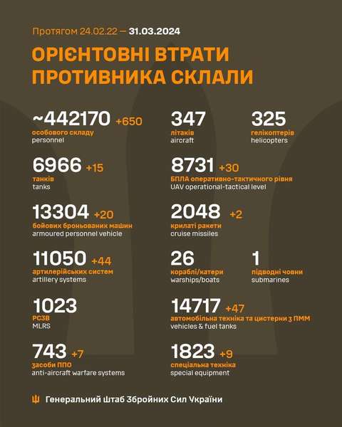 Близько 442 170 окупантів, 6966 танків, 8731 БпЛА: втрати ворога на 31 березня