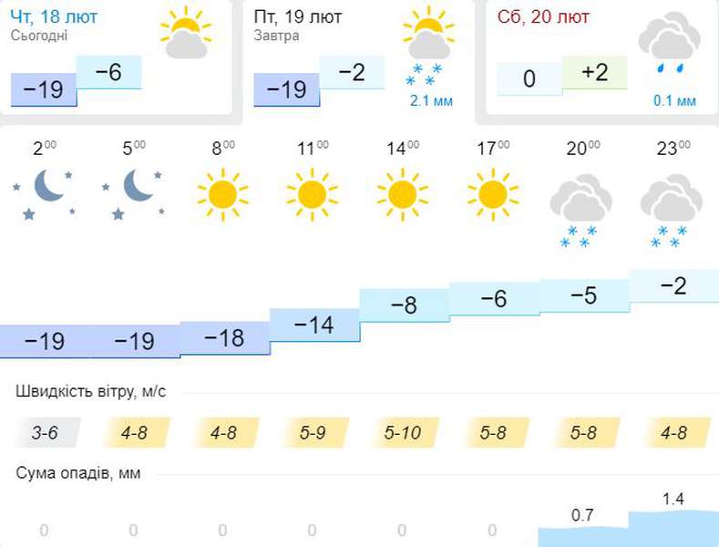 Морозно: погода в Луцьку на п'ятницю, 19 лютого