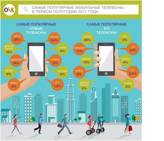 Українці почали частіше купувати вживані смартфони 