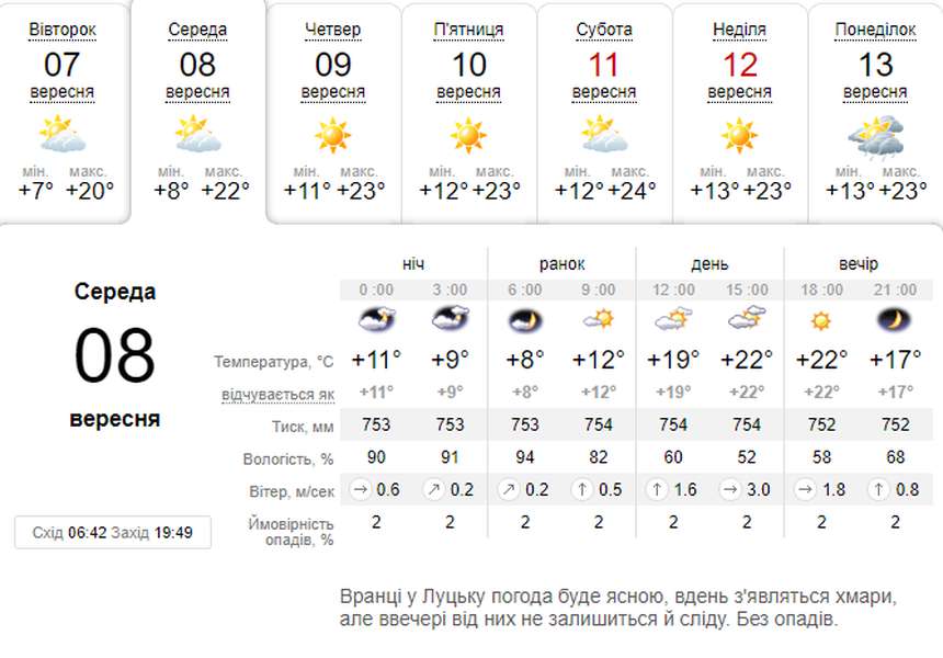 Тепло-тепло: погода в Луцьку на середу, 8 вересня