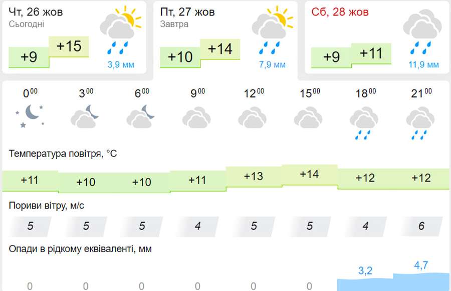 Хмарно, з дощем: погода у Луцьку на п'ятницю, 27 жовтня