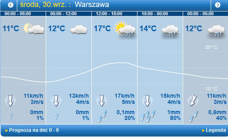 Знову дощитиме: погода у Луцьку на середу, 30 вересня