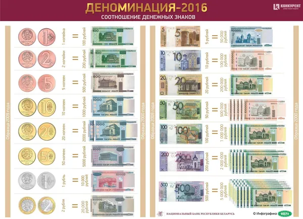 Білорусь прибрала чотири нулі зі своєї валюти