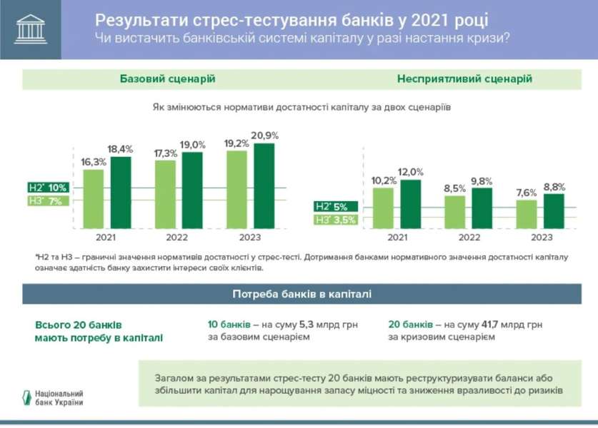 Банки в Україні перевірили на стійкість до можливої кризи