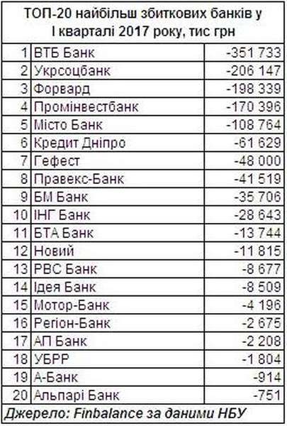 Назвали найзбитковіші банки України 