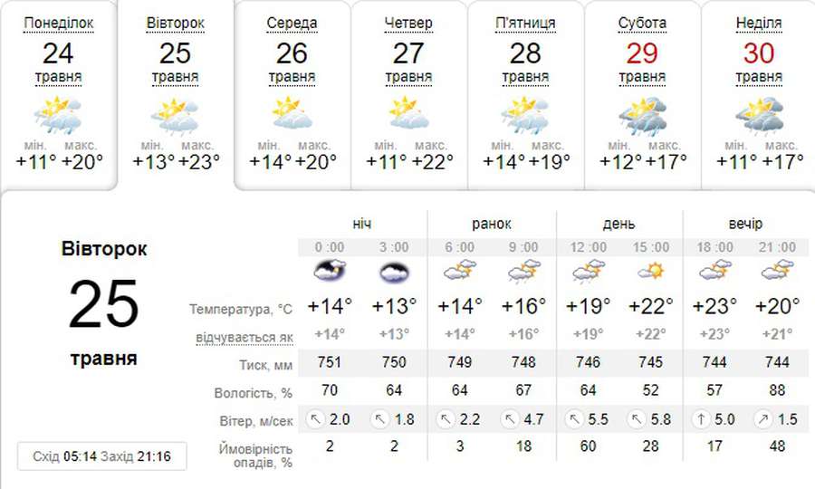 Ще тепліше, але мокро: погода в Луцьку на вівторок, 25 травня