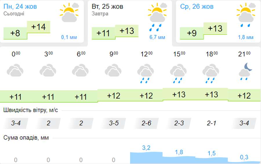 Дощитиме: погода в Луцьку на вівторок, 25 жовтня