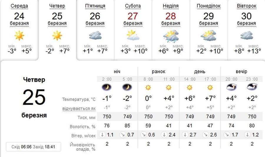 Сонячно і тепло: погода в Луцьку на четвер, 25 березня