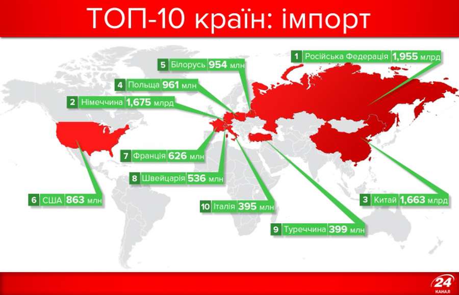 Із ким Україна найбільше торгує: інфографіка 