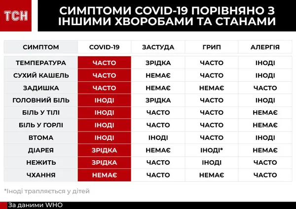 Грип, застуда, алергія чи коронавірус: як розпізнати недугу