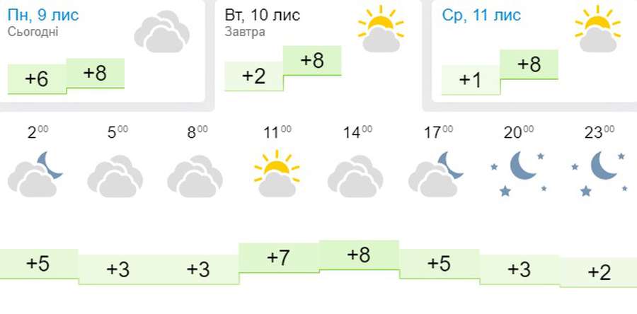 Визирне сонце: погода в Луцьку на вівторок, 10 листопада