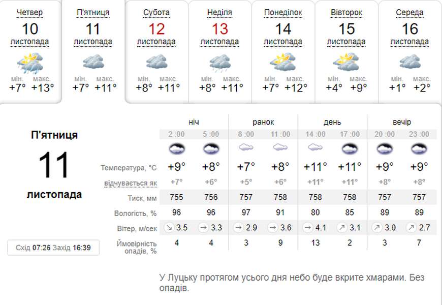 Хмарно, але без опадів: погода в Луцьку на п'ятницю, 11 листопада