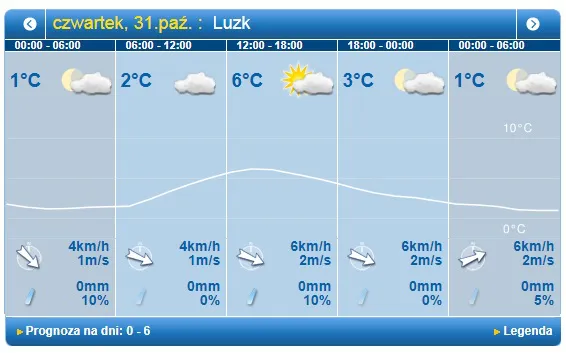 Хмарно: погода у Луцьку на четвер, 31 жовтня