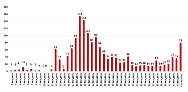 Кір атакує: на Волині зростає кількість хворих (інфографіка)
