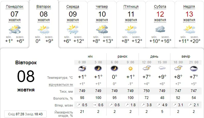 Сильні заморозки і сонце: погода в Луцьку на вівторок, 8 жовтня