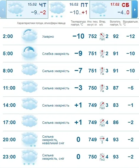 Сонце де-не-де виглядатиме із-за хмар: погода в Луцьку на п'ятницю, 16 лютого 