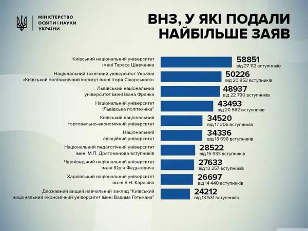 Склали ТОП вишів за результатами вступної кампанії-2017 
