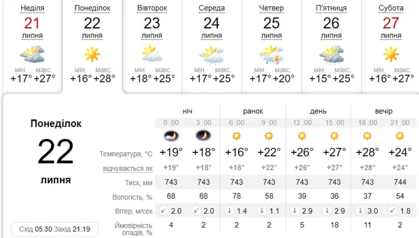Сонячно і спекотно: погода у Луцьку на 22 липня