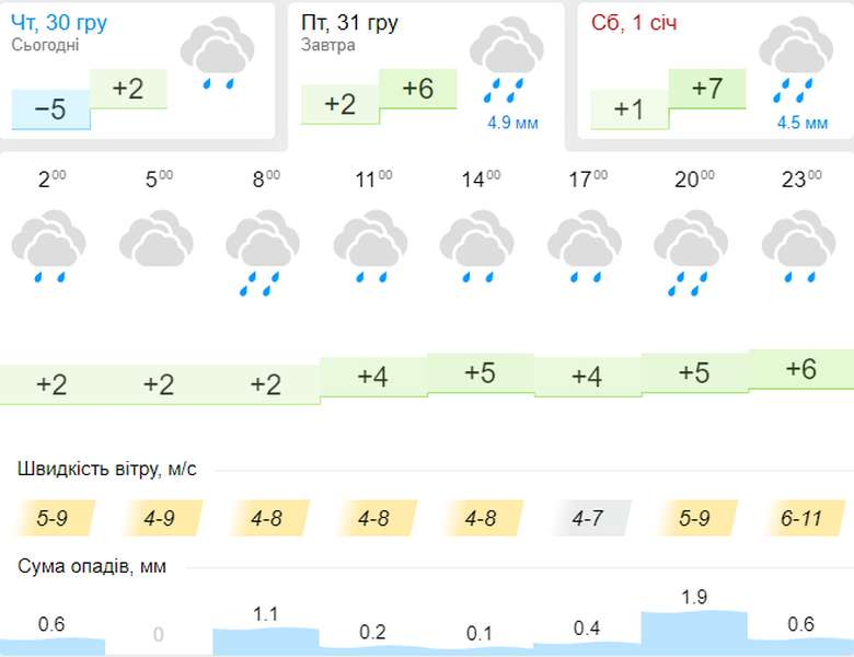 Останній день року: якою буде погода в Луцьку в п'ятницю, 31 грудня