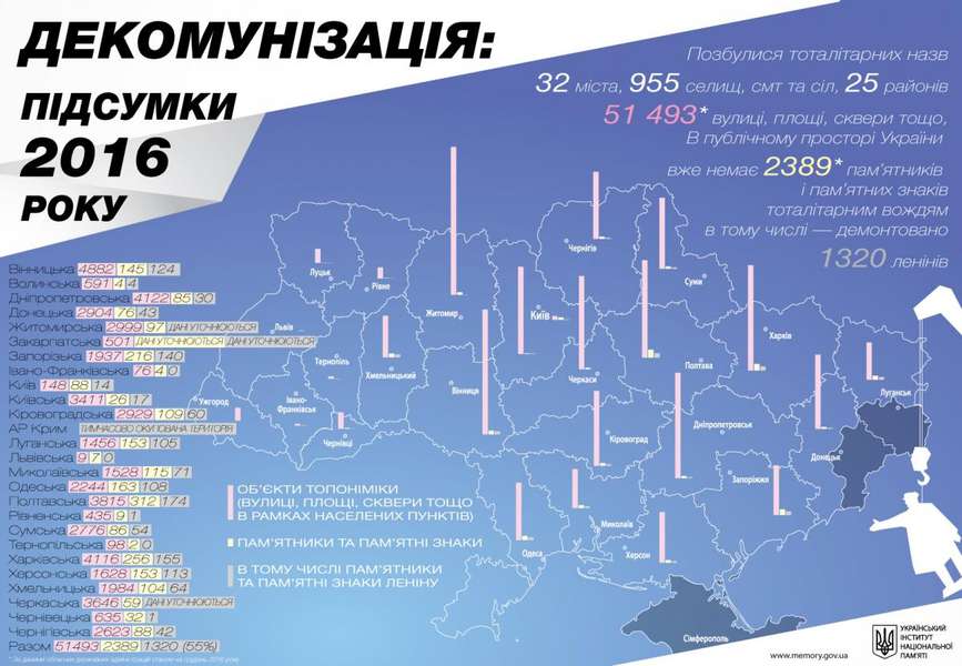 Упродовж 2016 року в Україні перейменували більше 51 тисячі вулиць (інфографіка)
