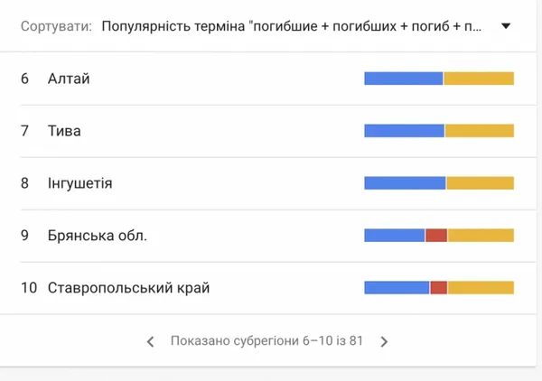«Погибшие, потери»: в Росії – нові google-тренди
