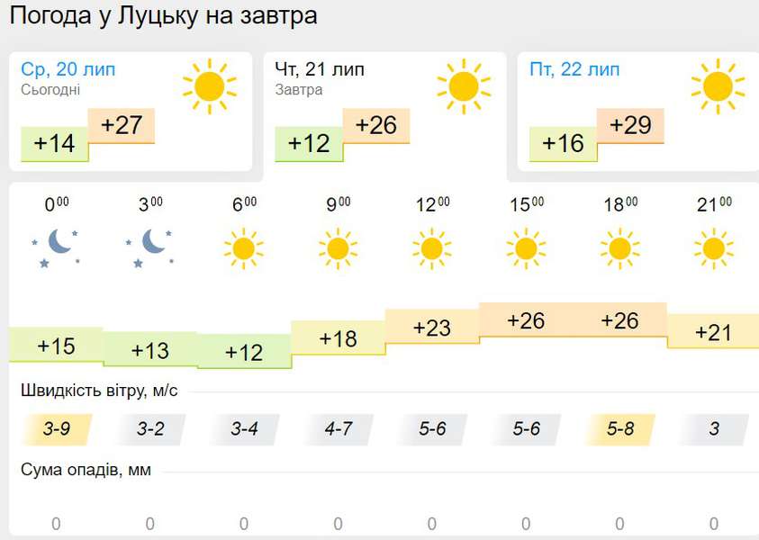 Безхмарно та спекотно: погода в Луцьку на четвер, 21 липня