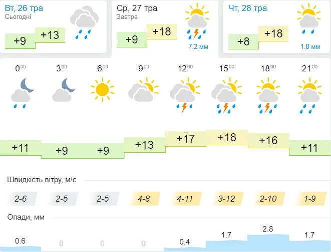 Дощитиме: погода в Луцьку на середу, 27 травня