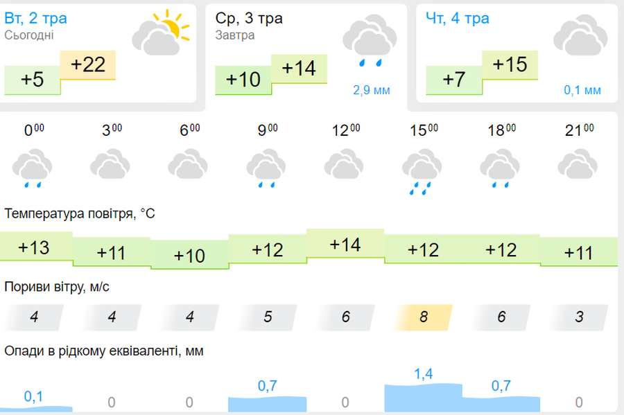 Вдень дощитиме: погода в Луцьку в середу, 3 травня