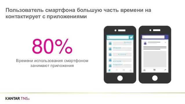 Понад 50% українців користуються інтернетом зі смарфонів