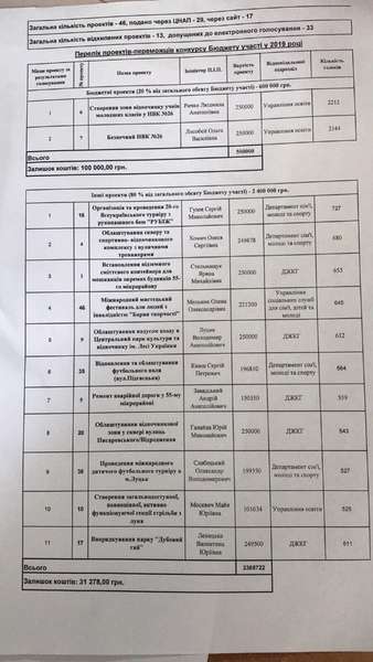 Бюджет участі: у Луцьку визначили переможців (перелік)