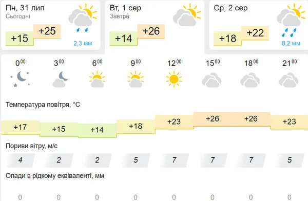 Мінлива хмарність: погода у Луцьку на вівторок, 1 серпня