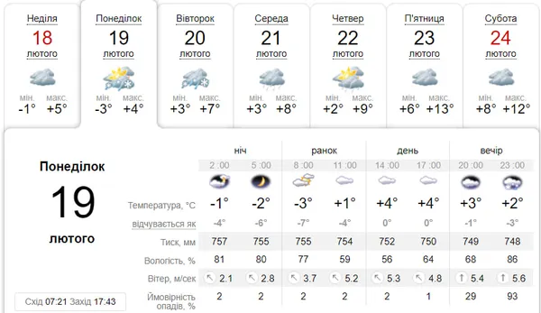 Хмарно та сніг з дощем: погода у Луцьку на понеділок, 19 лютого