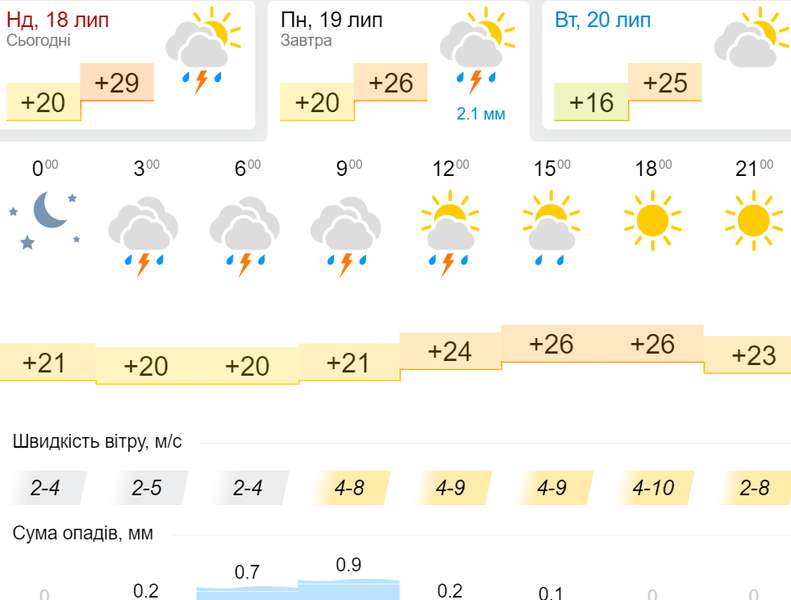 Доооооощ: погода у Луцьку на понеділок, 19 липня