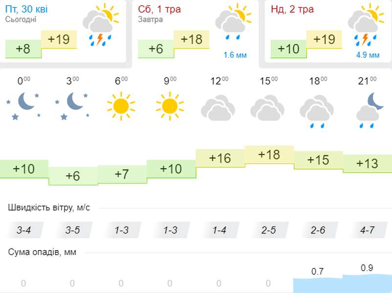 Тепло, але без сонця: погода в Луцьку на суботу, 1 травня