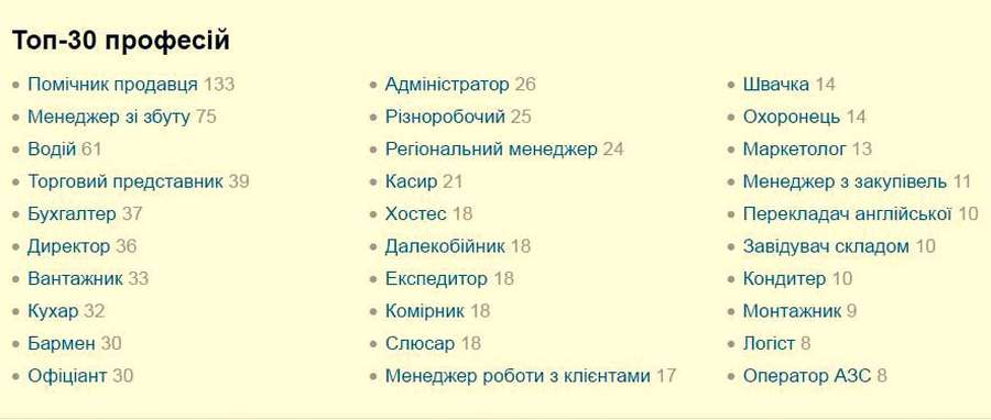 Робота в Луцьку: топ-10 найпопулярніших професій