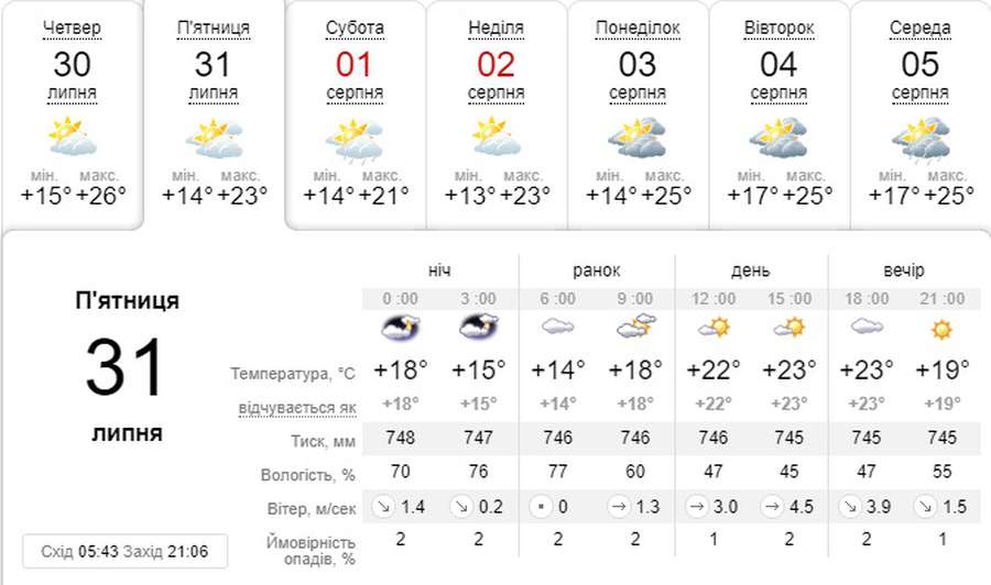 Похолодає: погода в Луцьку на п’ятницю, 31 липня