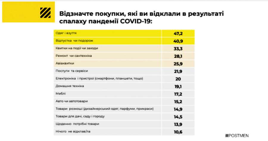 Одяг, взуття, подорожі: від чого відмовляються українці через коронавірус (список)