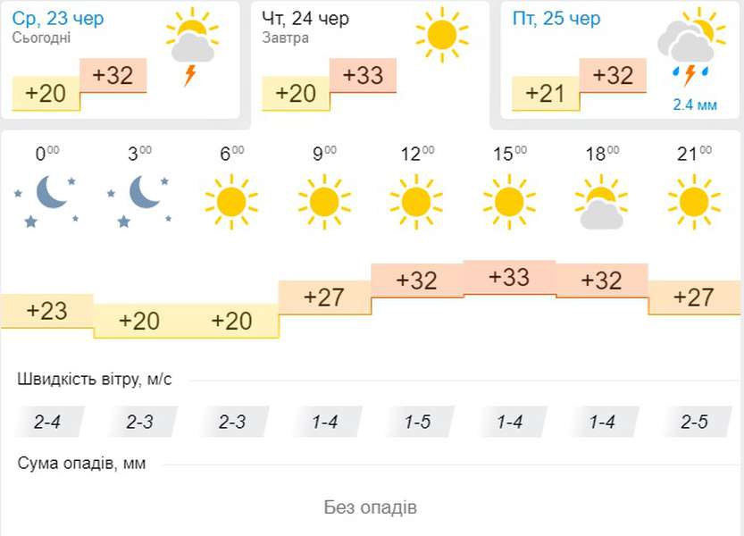 Неймовірних +34: погода у Луцьку на четвер, 24 червня
