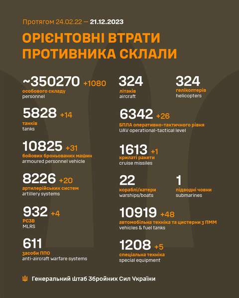 Близько 350270 окупантів, 5828 танків, 6342 БпЛА: втрати ворога на 21 грудня