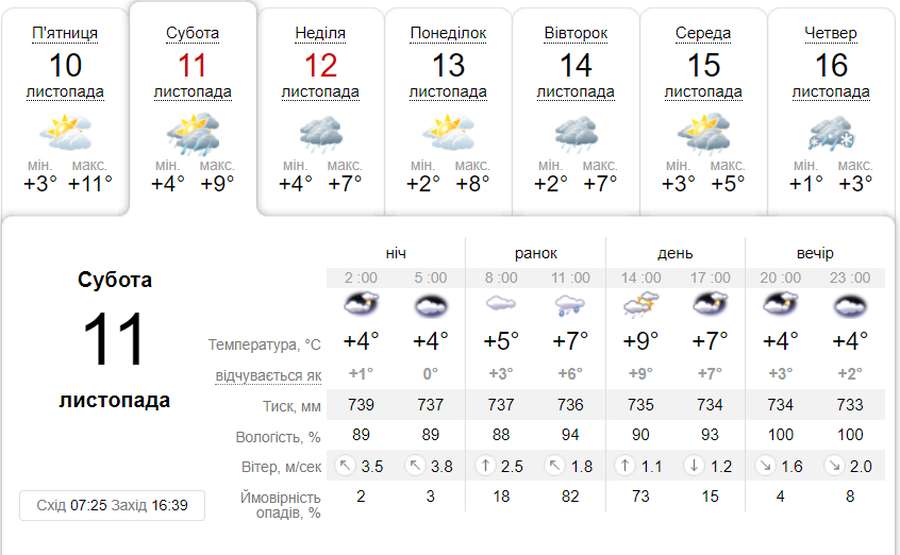 Дощитиме: погода в Луцьку в суботу, 11 листопада