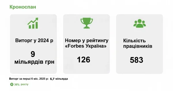 Три волинські підприємства потрапили до рейтингу найбільших компаній Forbes