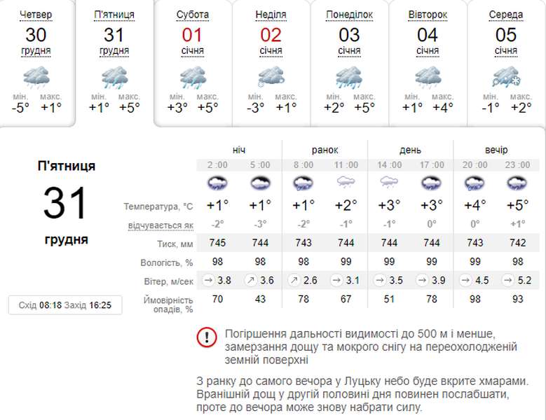 Останній день року: якою буде погода в Луцьку в п'ятницю, 31 грудня