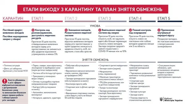 Що і коли: Кабмін оприлюднив детальний план виходу з карантину