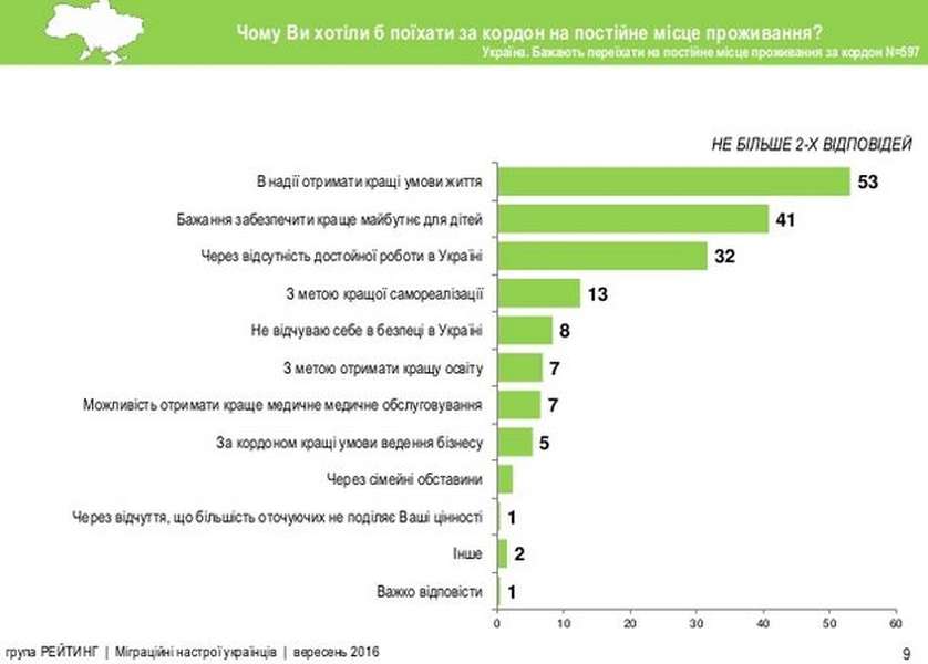 30 % українців хочуть жити за кордоном 