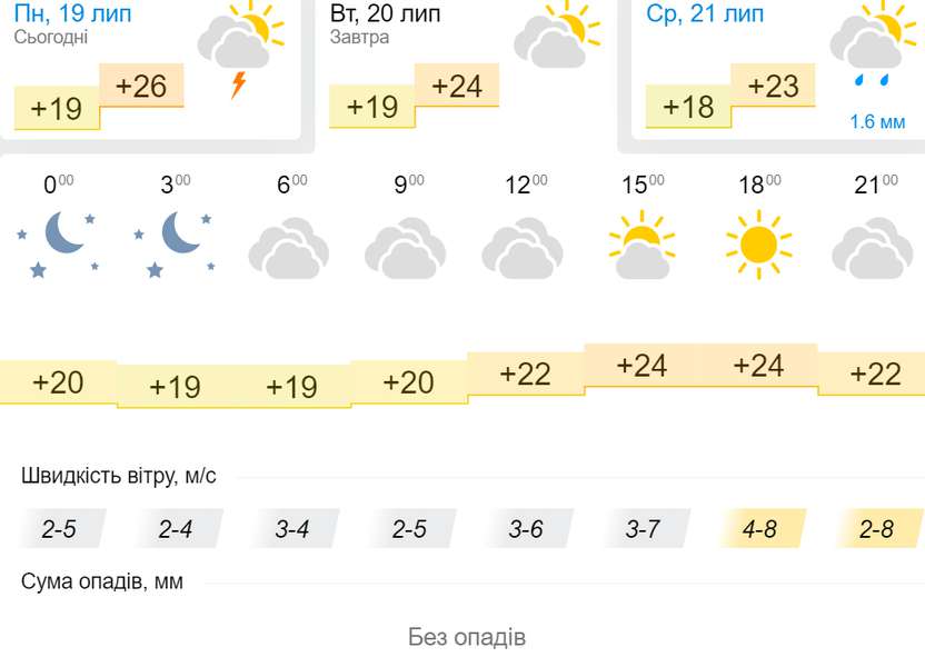 Хмарно і не спекотно: погода у Луцьку на вівторок, 20 липня