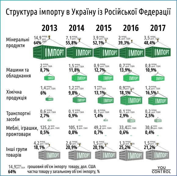 Україна почала більше торгувати з Росією