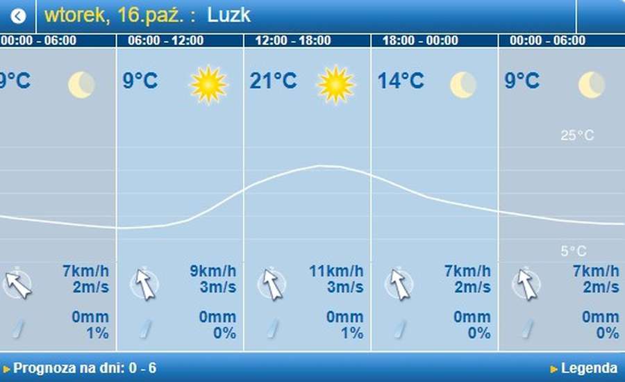 Дуже тепло: погода в Луцьку на понеділок, 15 жовтня 